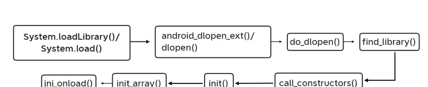.so load flow