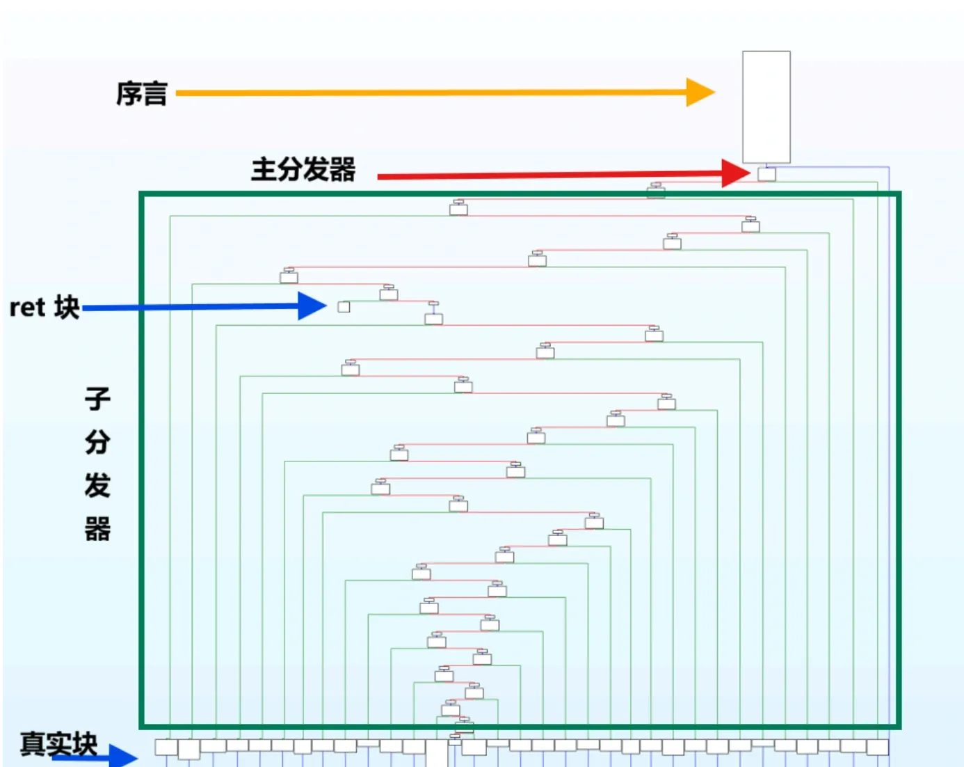 OLLVM flattened control flow