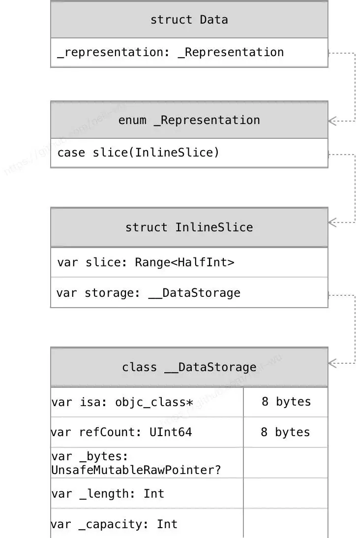 Data’s InlineSlice layout