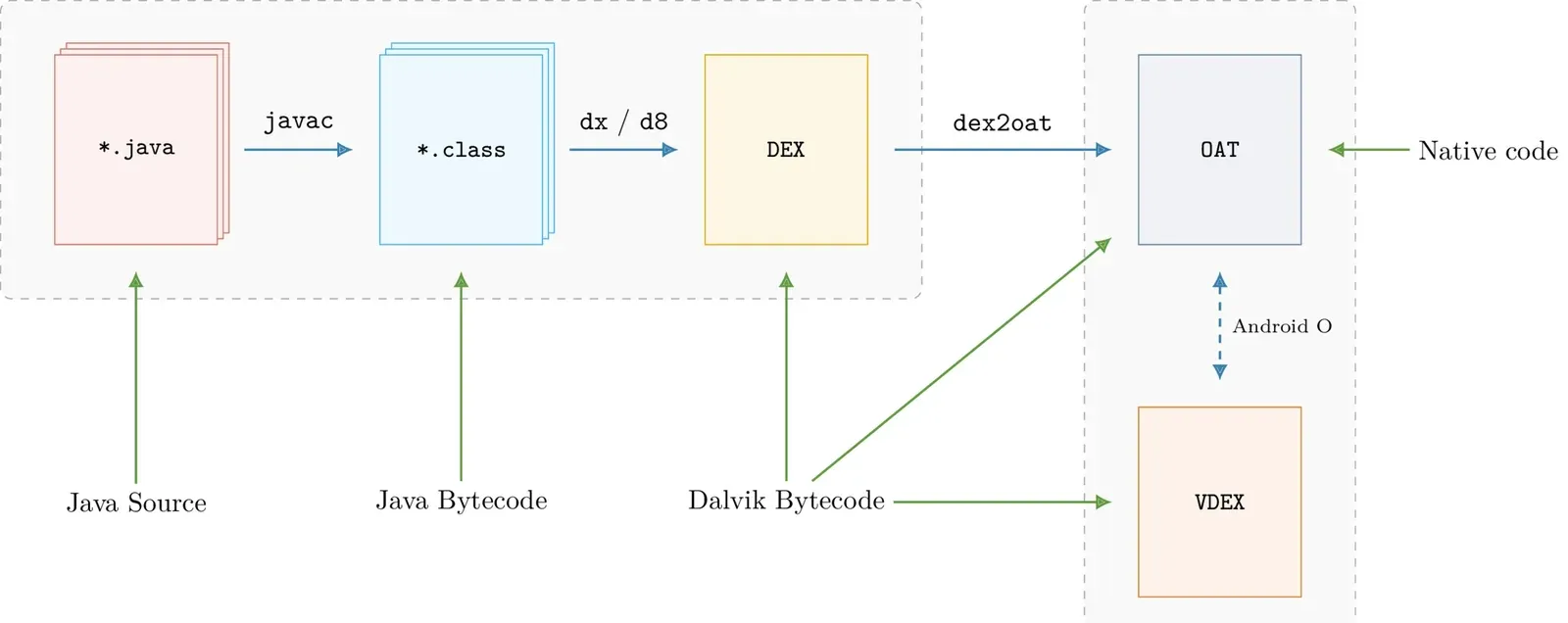LIEF Documentation - Android formats Java code processing flow
