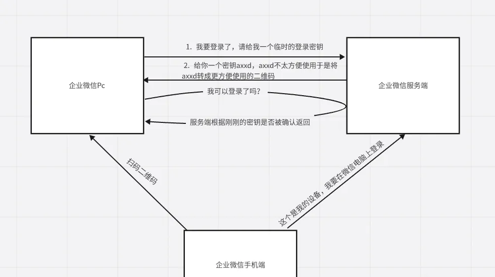 WeCom QR login flow
