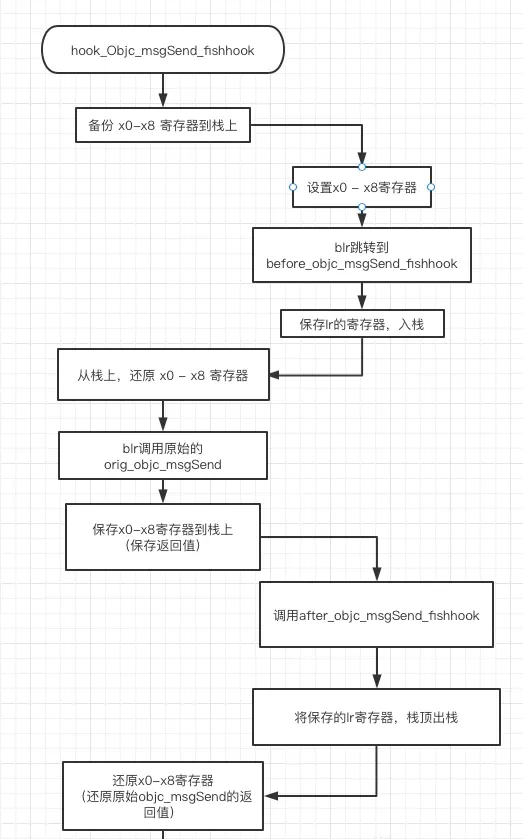 fishhook-based objc_msgSend hook