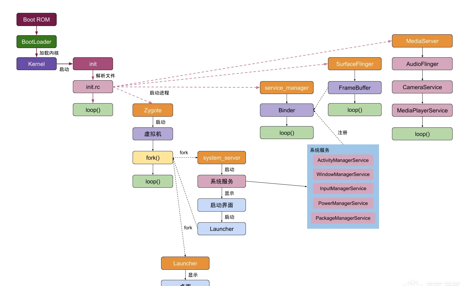 system processes