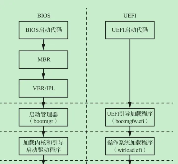Boot-stage overview
