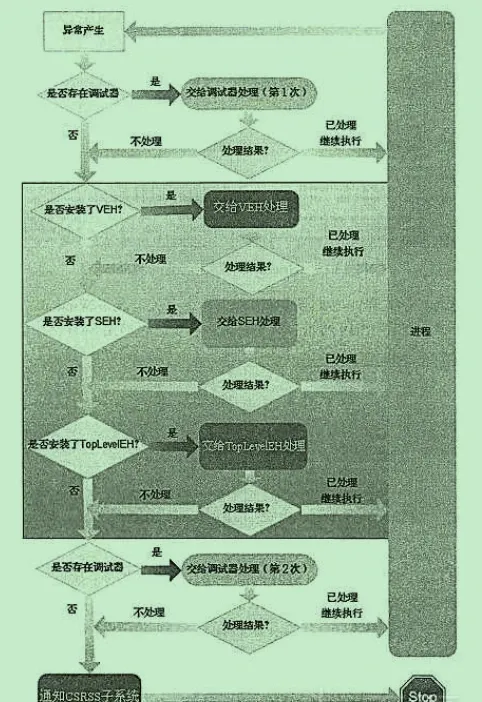 Exception-handling framework