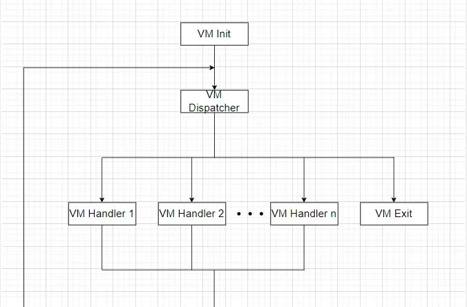 General VM structure