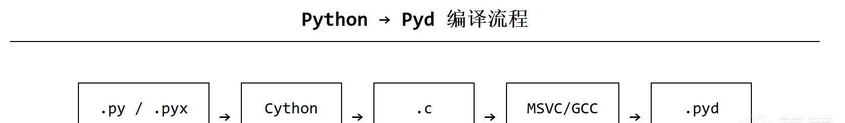 Cython compilation flow