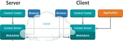 Architecture overview