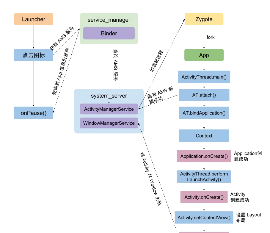 app launch flow