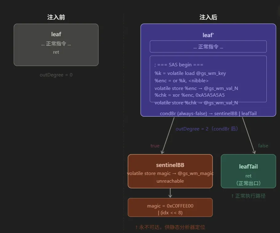 Fake branch options