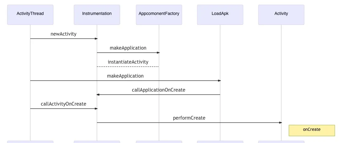 performLaunchActivity