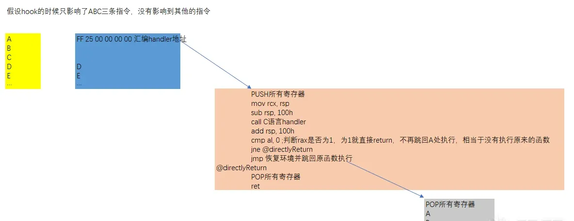 No relative addressing