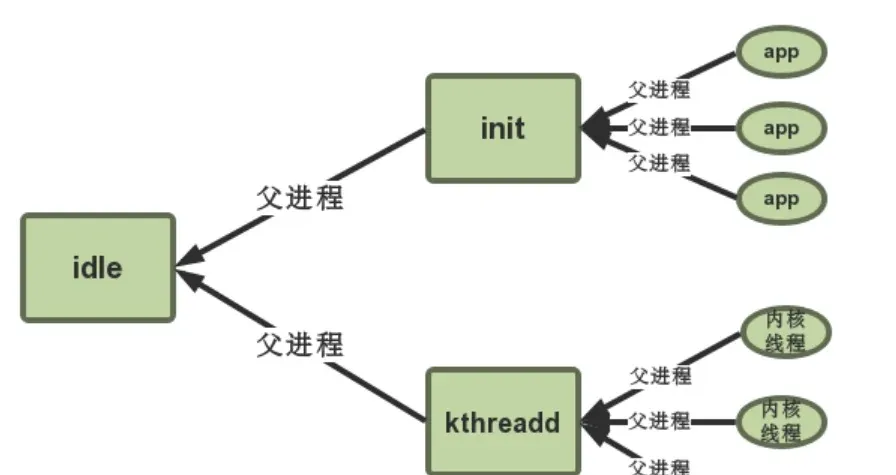 idle process