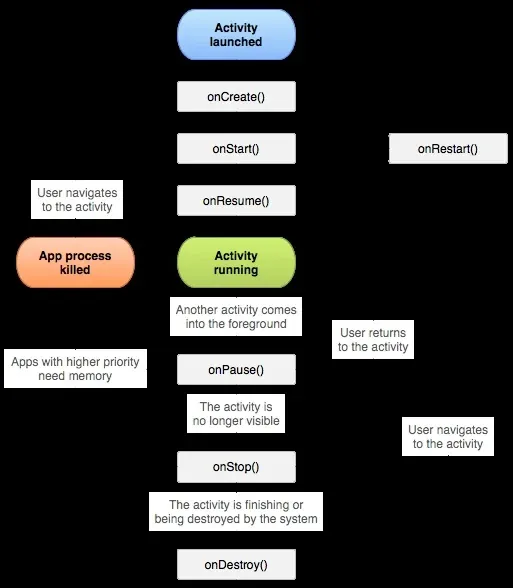 A simplified illustration of the activity lifecycle