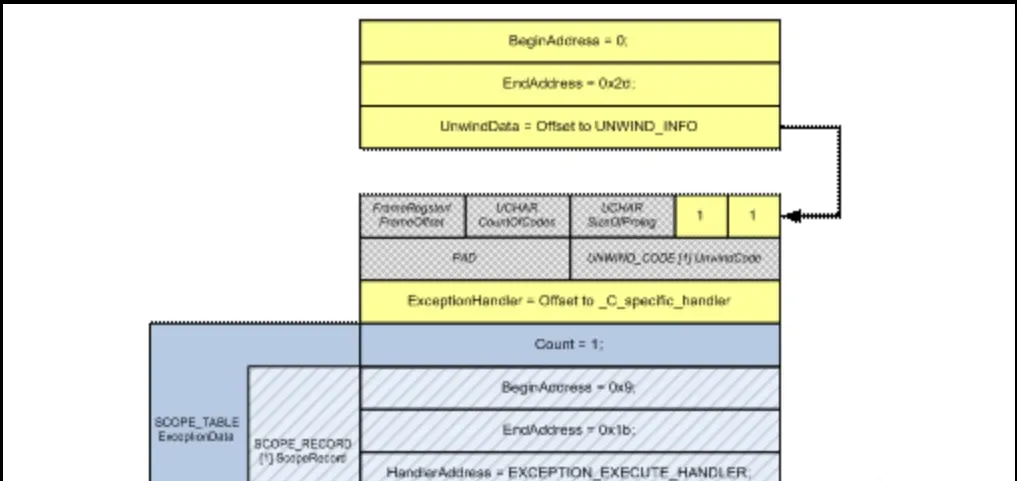 RUNTIME_FUNCTION and UNWIND_INFO mapped to the function