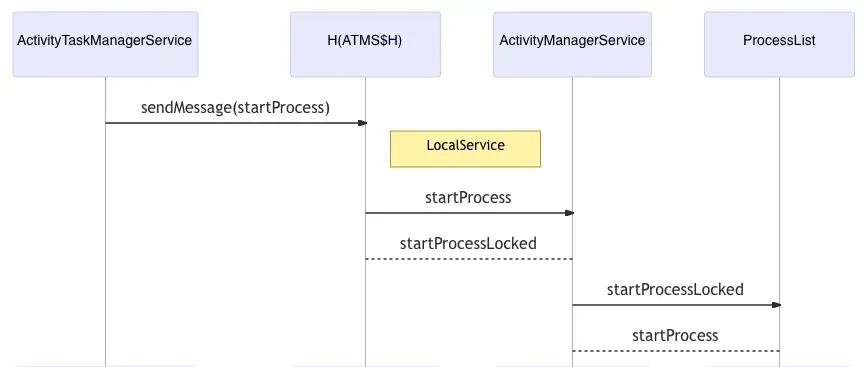 startProcessAsync
