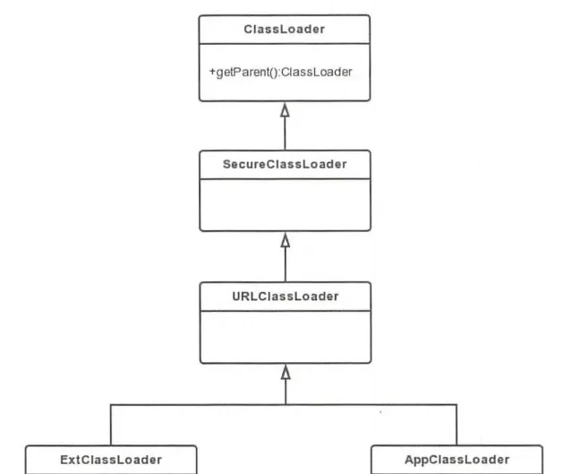 ClassLoader inheritance