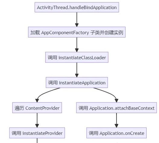 ActivityThread.handleBindApplication flow