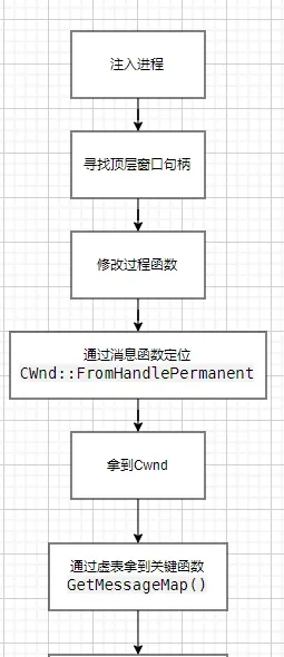 Message-map dump approach