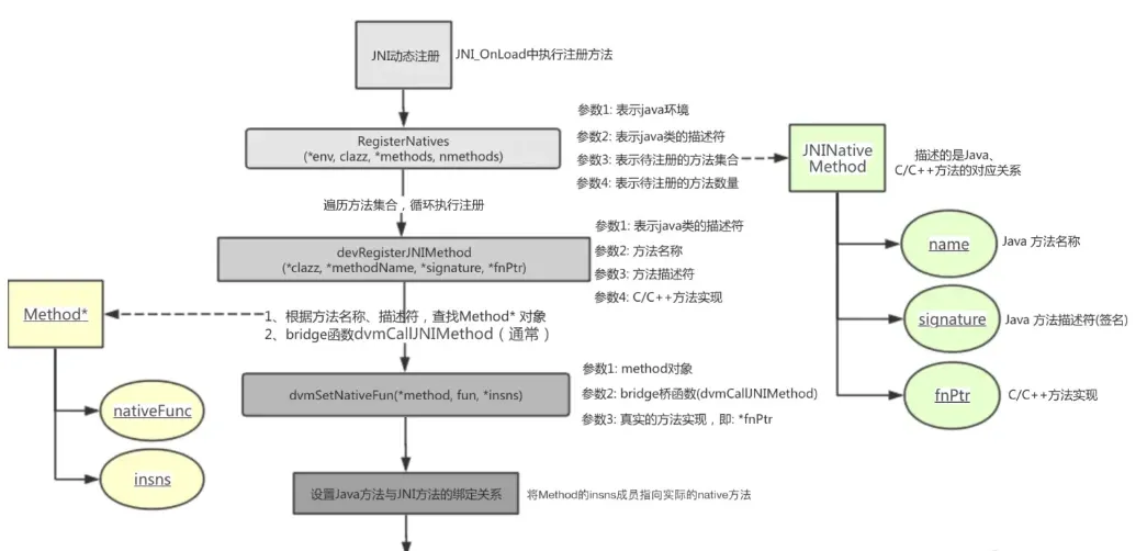 JNI registration flow