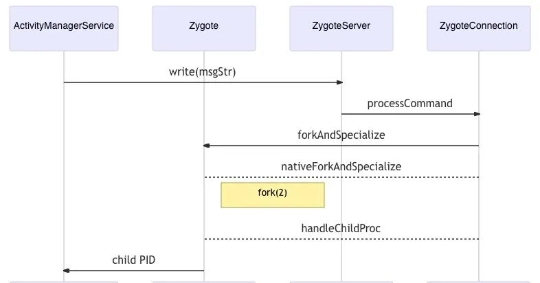Zygote Server