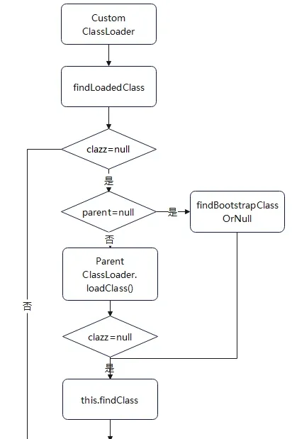ClassLoader.loadClass flow