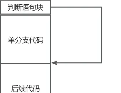 Inverted branch