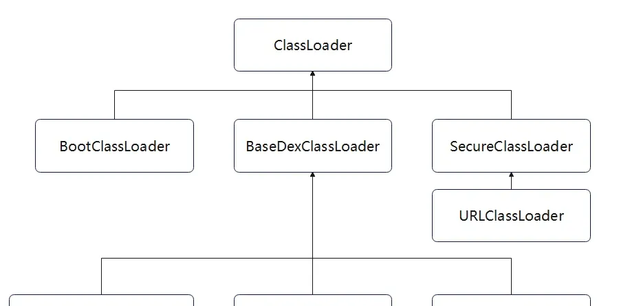 Android ClassLoader inheritance