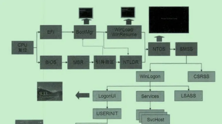 The complete boot flow