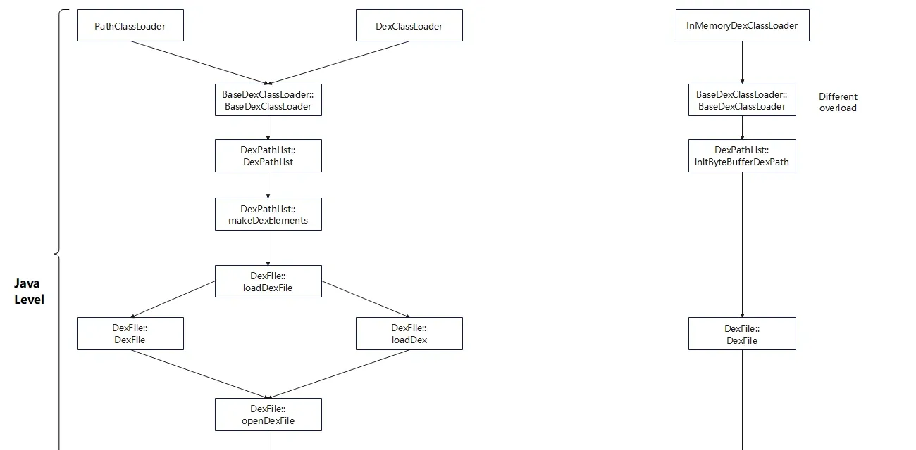 Loading dex — Java level