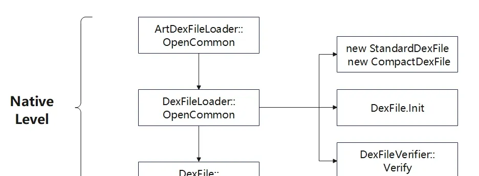Creating the DexFile object