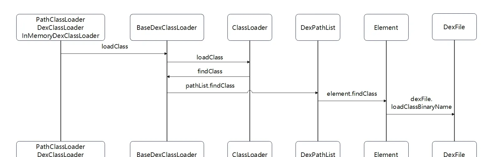 loadClass flow 1