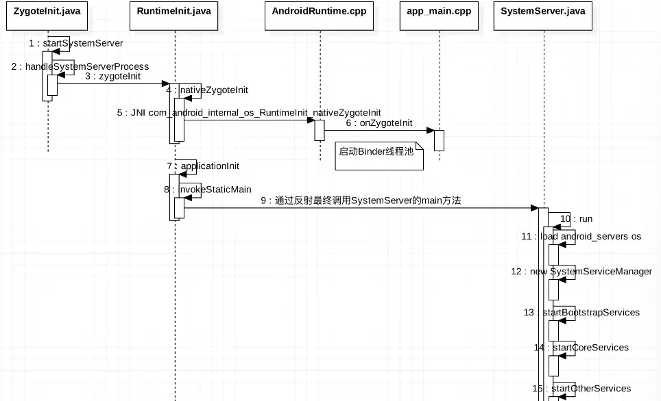SystemServer sequence