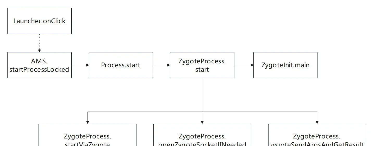 Create app process 1