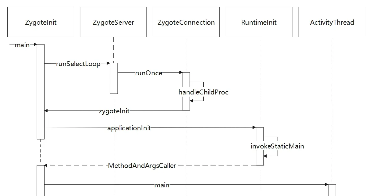 Create app process 2