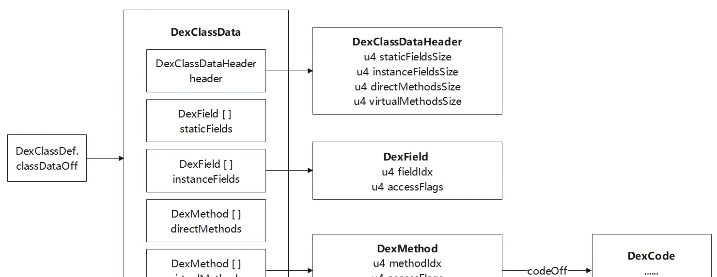 DexClassDef to DexCode