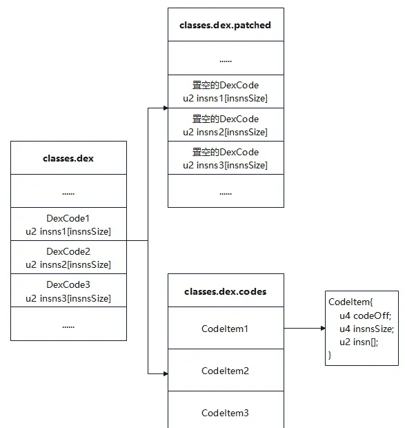 Dex after code extraction