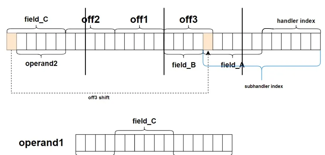Handler layout