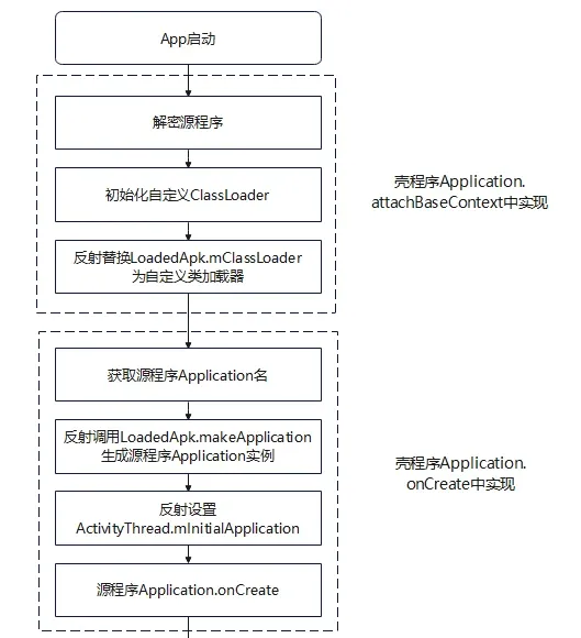 Shell Application flow