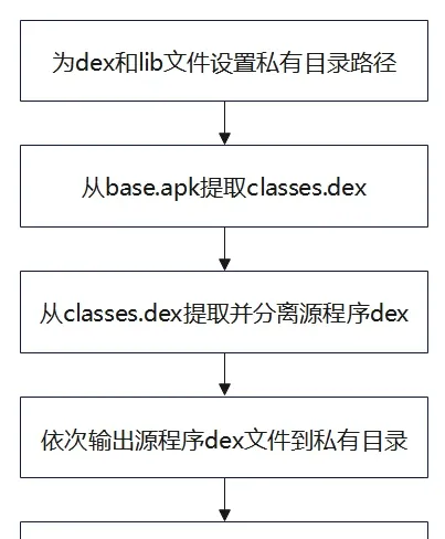 Initialization