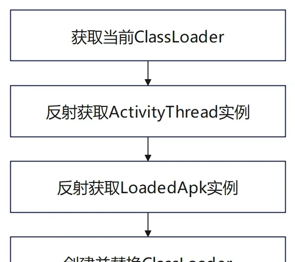 Replace ClassLoader