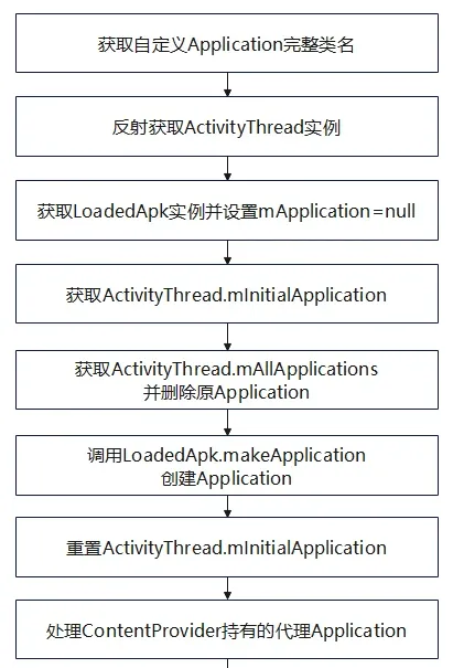 Replace Application