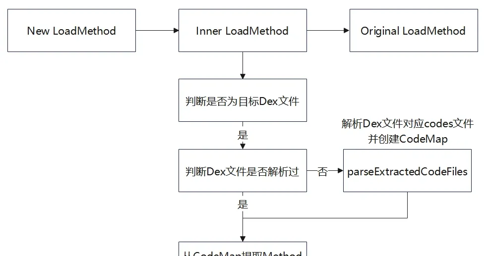 Hook LoadMethod