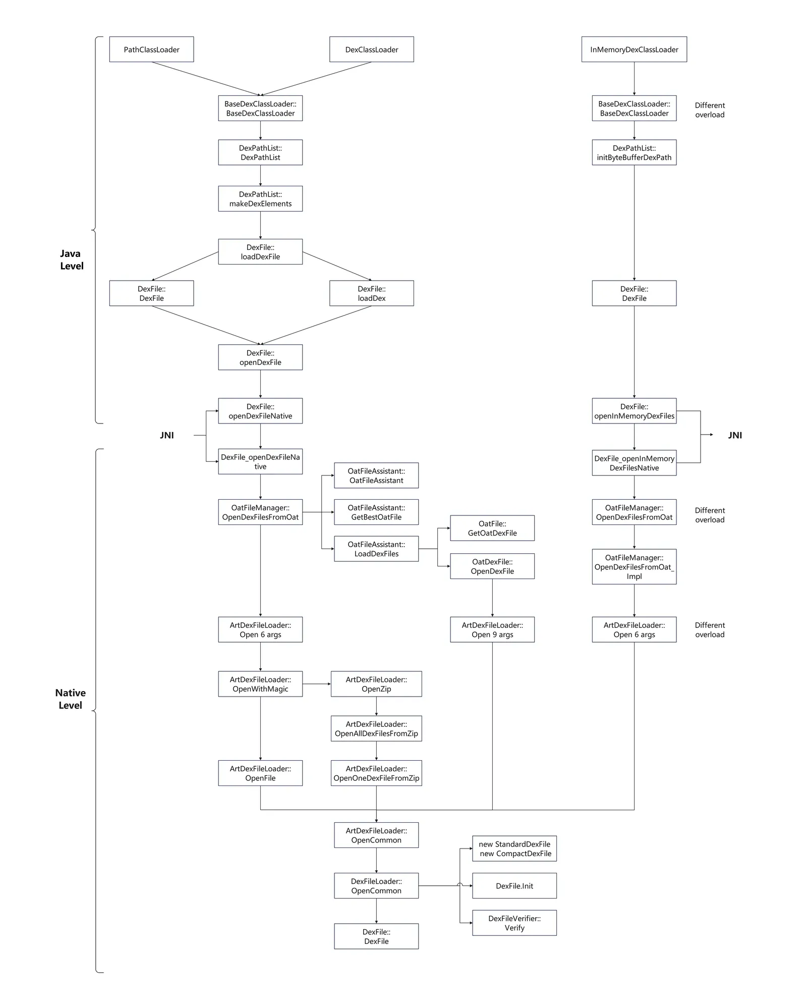 ClassLoader loading Dex flow