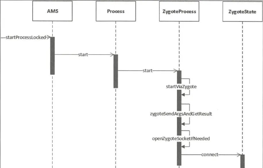 AMS -> Zygote sequence