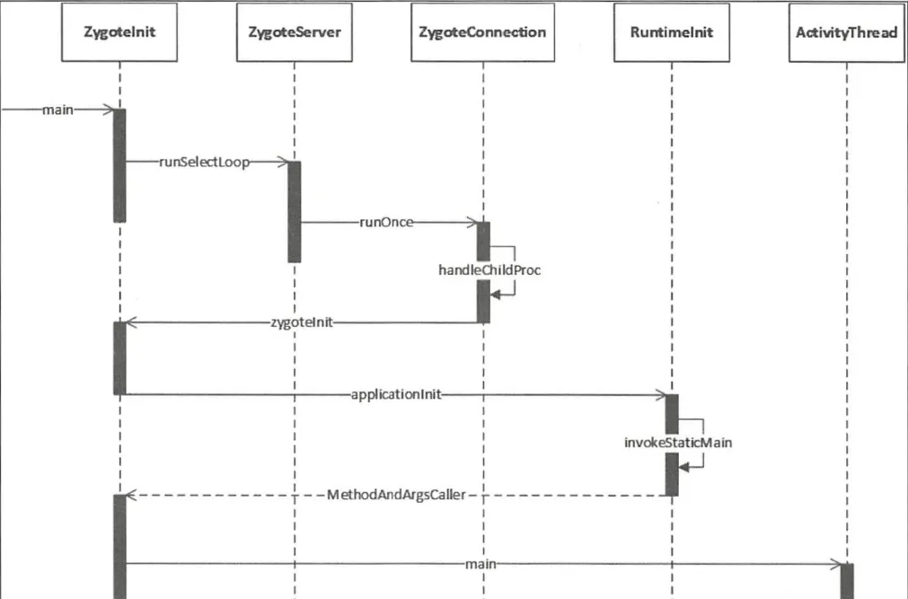 Zygote creates process sequence
