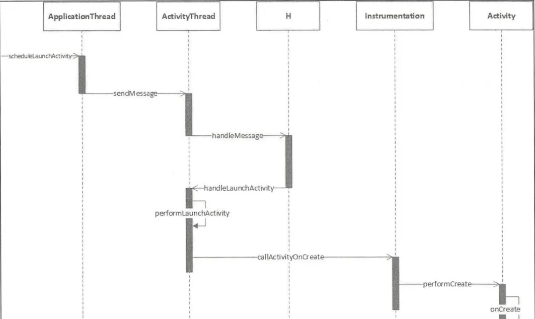 ActivityThread starts Activity sequence