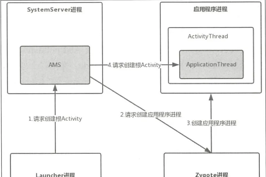 Root Activity processes