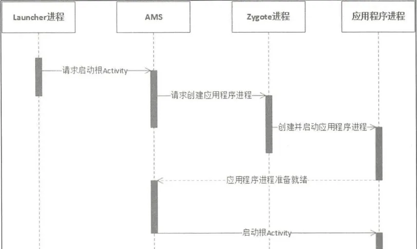 Root Activity startup sequence